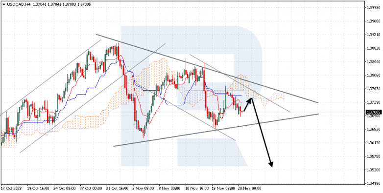 Ichimoku Cloud Analysis 20.11.2023 USDCAD