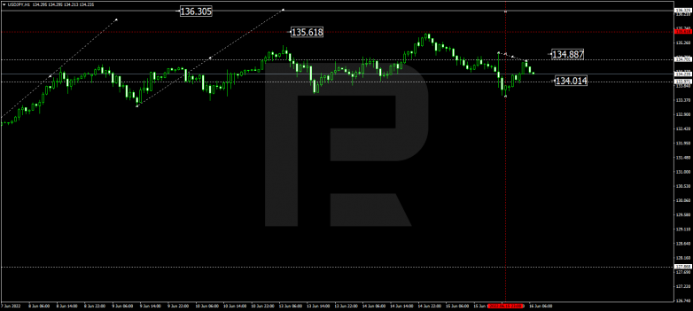 Forex Technical Analysis & Forecast 16.06.2022 USDJPY