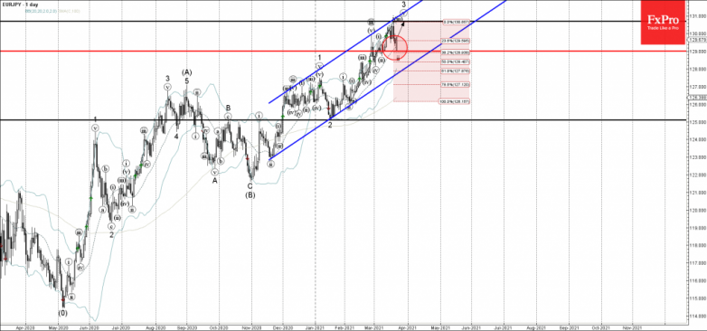 EURJPY Wave Analysis 22 March, 2021