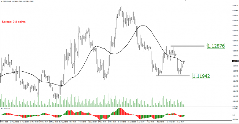 EURUSD H1