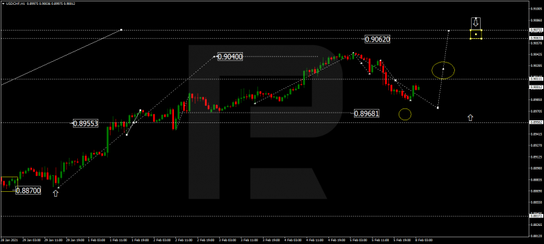 Forex Technical Analysis & Forecast 08.02.2021 USDCHF