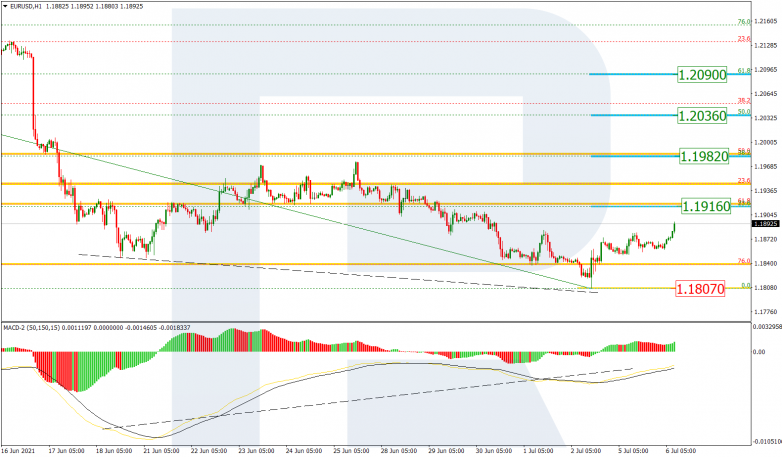 Fibonacci Retracements Analysis 06.07.2021 EURUSD_H1