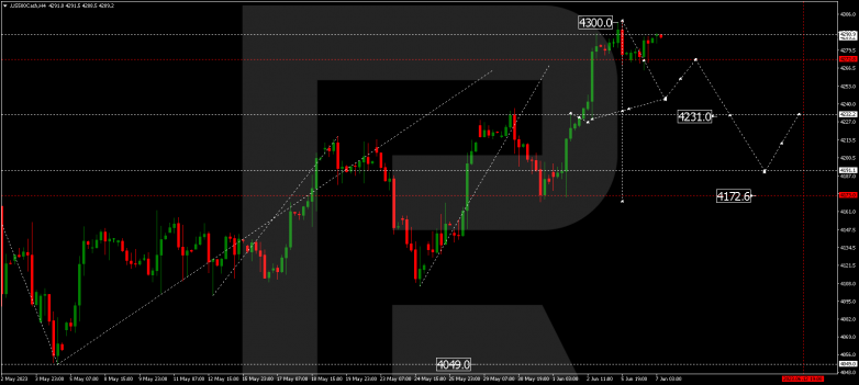 Technical Analysis & Forecast 07.06.2023 S&P 500