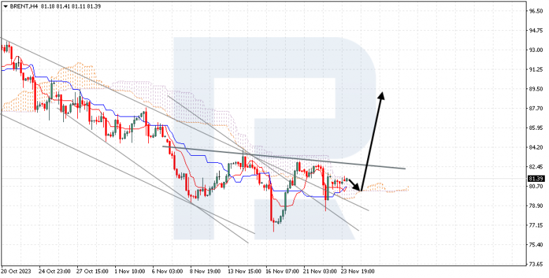 Ichimoku Cloud Analysis 24.11.2023 BRENT