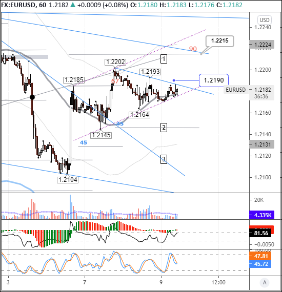 EURUSD: euro eyes break above 1.22