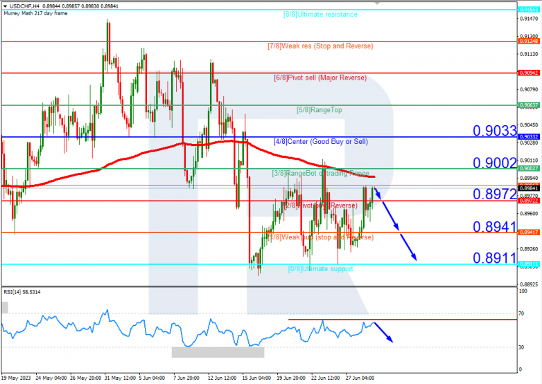 Murrey Math Lines 29.06.2023 USDCHF_H4