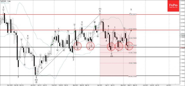 GBPAUD Wave Analysis 10 May, 2021