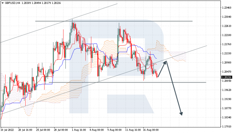 Ichimoku Cloud Analysis 18.08.2022 GBPUSD