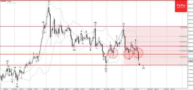 Gold Wave Analysis 4 February, 2021