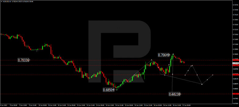 Forex Technical Analysis & Forecast 17.06.2022 AUDUSD