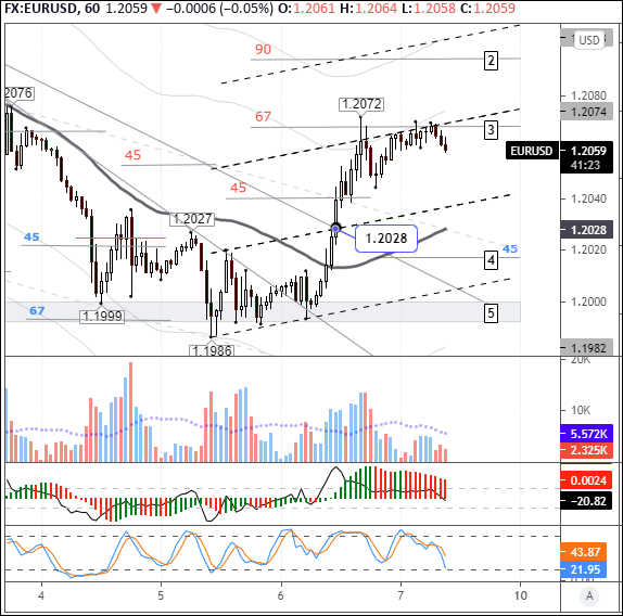 EURUSD: bulls await NFPS