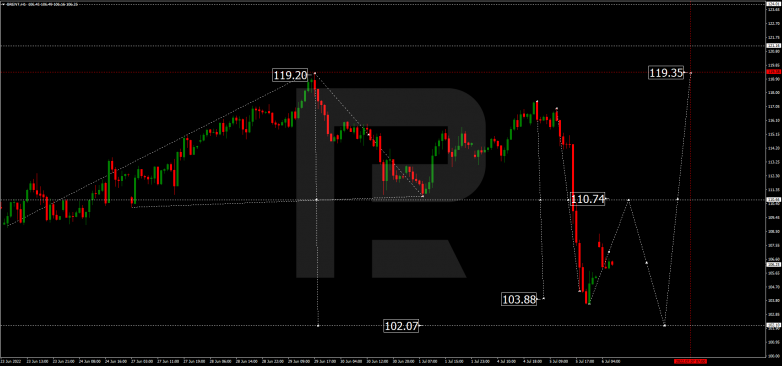 Forex Technical Analysis & Forecast 06.07.2022 BRENT