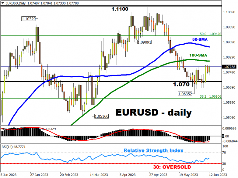 EURUSD to take cues from US CPI, Fed, ECB