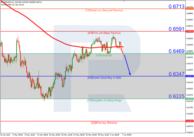 Murrey Math Lines 07.06.2022 NZDUSD_H4