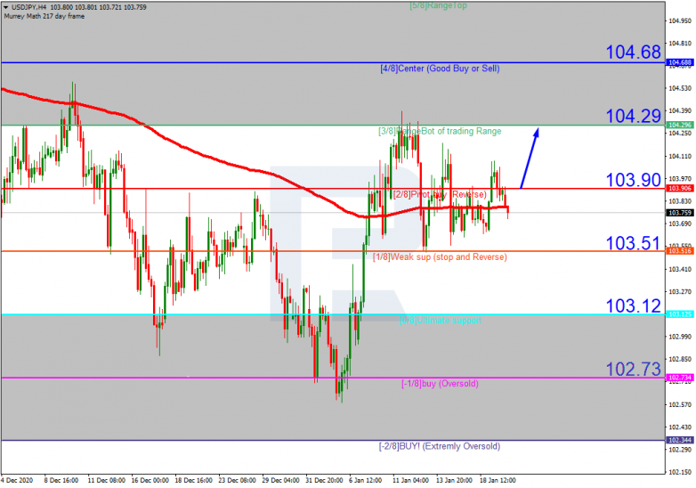 Murrey Math Lines 20.01.2021 USDJPY_H4