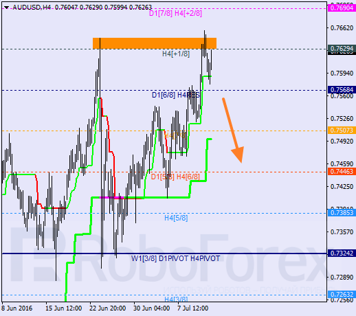 Analysis of Murray's levels for AUD USD "AUS Dollar to US Dollar" on July 13, 2016