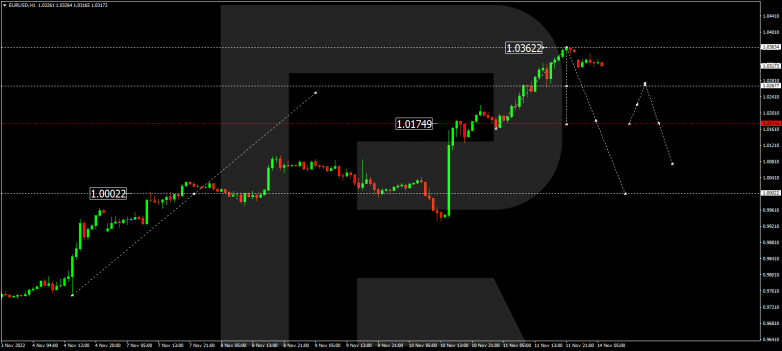 EURUSD