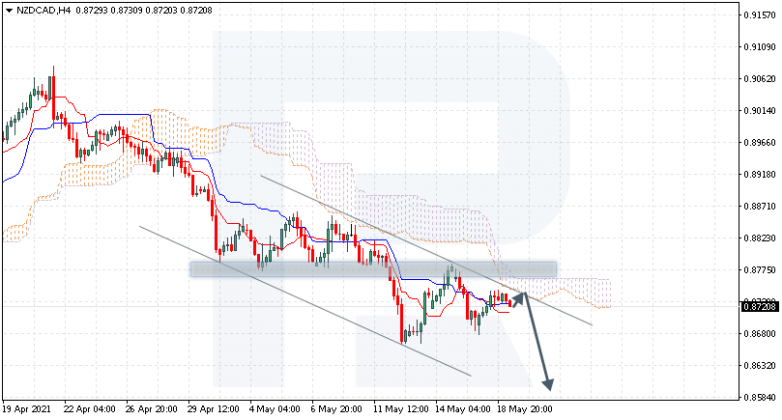 Ichimoku Cloud Analysis 19.05.2021 NZDCAD