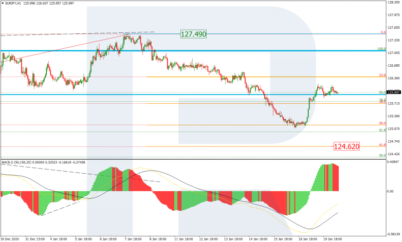 Fibonacci Retracements Analysis 20.01.2021 EURJPY_H1