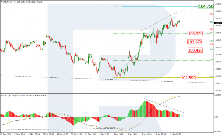 Fibonacci Retracements Analysis 12.01.2021 USDJPY_H1