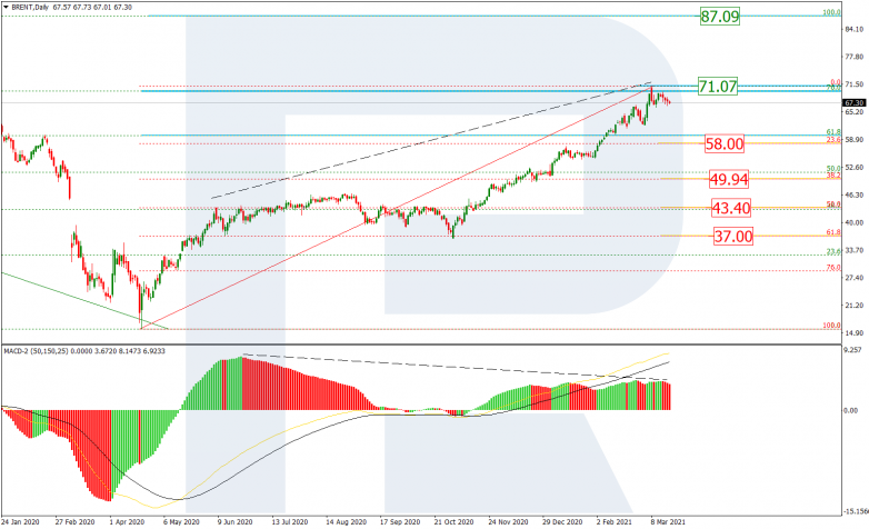 Fibonacci Retracements Analysis 18.03.2021 BRENT_D1