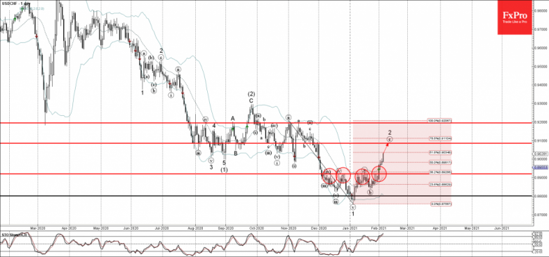 USDCHF Wave Analysis 4 February, 2021