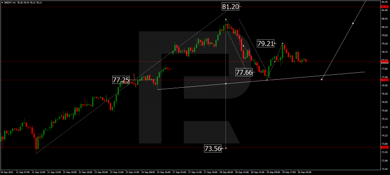 Forex Technical Analysis & Forecast 30.09.2021 BRENT