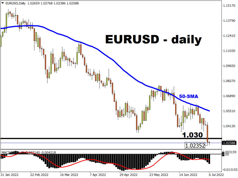 EURUSD sinks to 20-year low