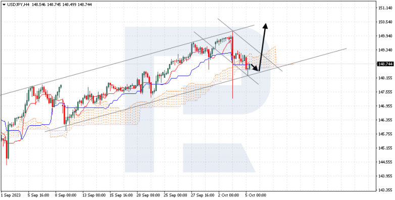 Ichimoku Cloud Analysis 05.10.2023 USDJPY