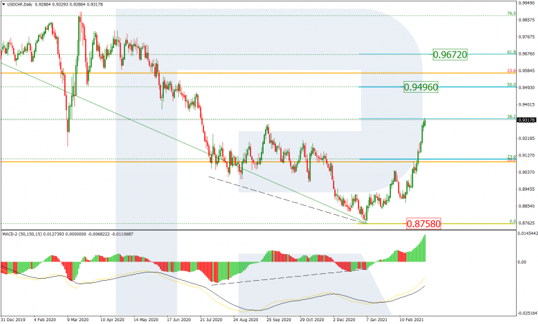 Fibonacci Retracements Analysis 08.03.2021 USDCHF_D1