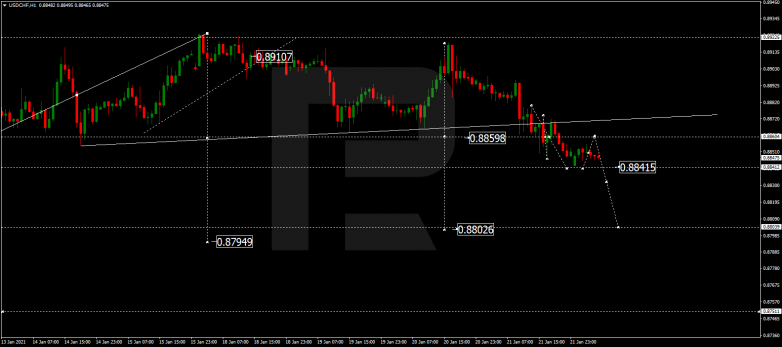 Forex Technical Analysis & Forecast 22.01.2021 USDCHF