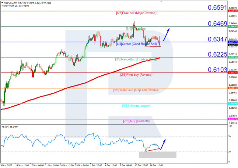 Murrey Math Lines 20.12.2022 NZDUSD_H4