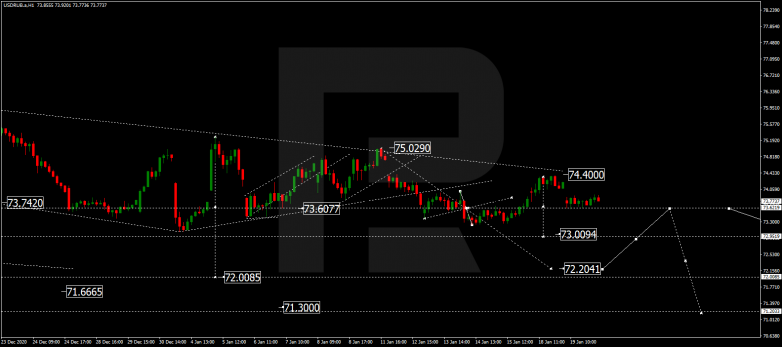 Forex Technical Analysis & Forecast 20.01.2021 USDRUB