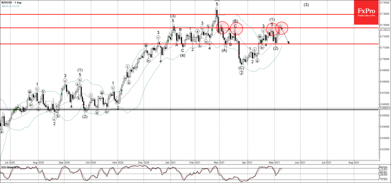 NZDUSD Wave Analysis 11 May, 2021