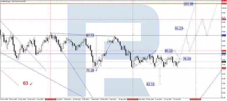 Technical Analysis & Forecast for July 2023 BRENT