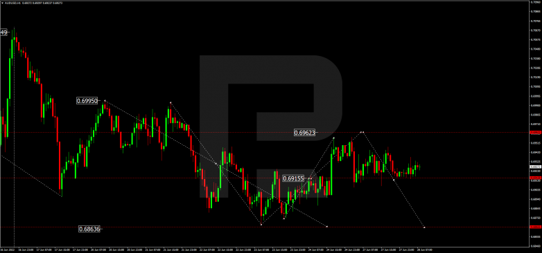 Forex Technical Analysis & Forecast 28.06.2022 AUDUSD