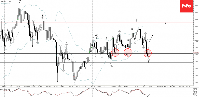 GBPAUD Wave Analysis 19 April, 2021