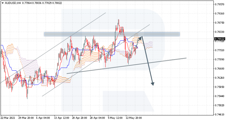 Ichimoku Cloud Analysis 18.05.2021 AUDUSD
