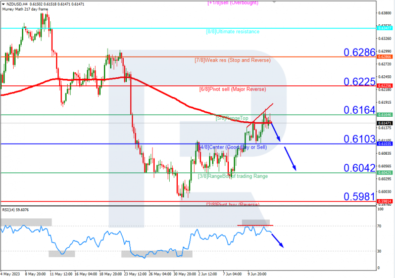 Murrey Math Lines 14.06.2023 NZDUSD_H4