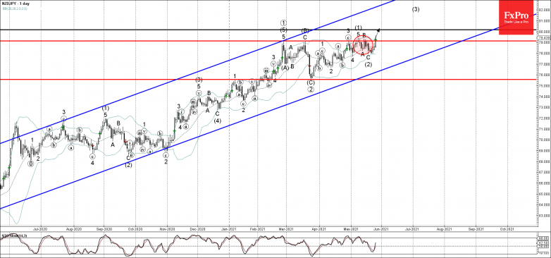 NZDJPY Wave Analysis – 26 May, 2021