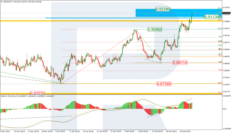 Fibonacci Retracements Analysis 01.03.2021  USDCHF_H4