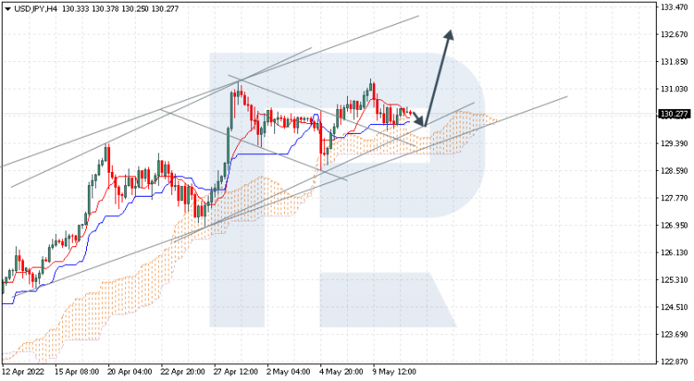 Ichimoku Cloud Analysis 11.05.2022 USDJPY