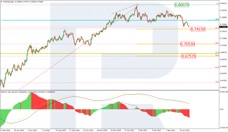 Fibonacci Retracements Analysis 02.07.2021 AUDUSD_D1