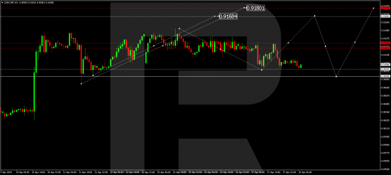 Technical Analysis & Forecast 18.04.2024 USDCHF