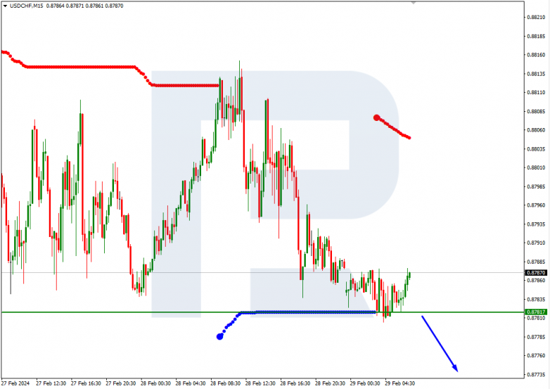 Murrey Math Lines 29.02.2024 USDCHF