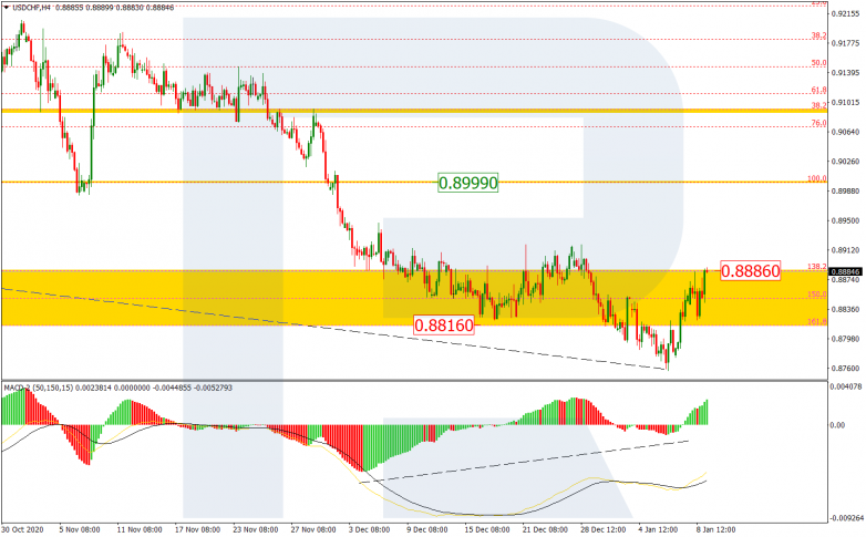 Fibonacci Retracements Analysis 11.01.2021 USDCHF_H4