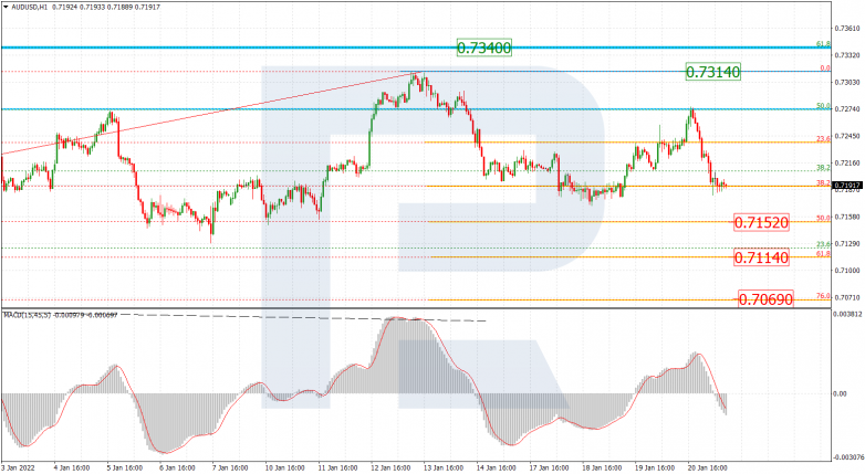 Fibonacci Retracements Analysis 21.01.2022 AUDUSD_H1