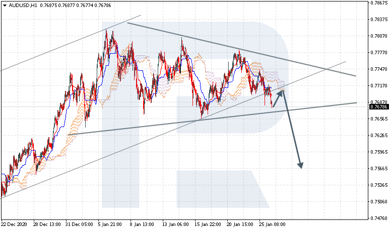 Ichimoku Cloud Analysis 26.01.2021 AUDUSD