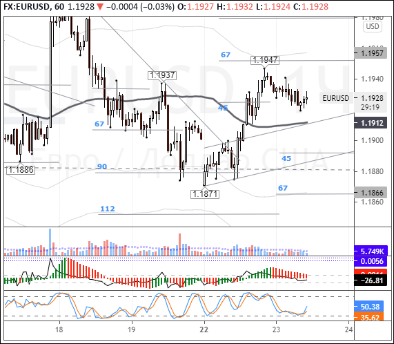 EURUSD: euro corrects lower after rally