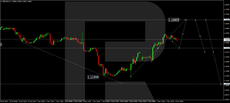 Forex Technical Analysis & Forecast 08.11.2022 GBPUSD